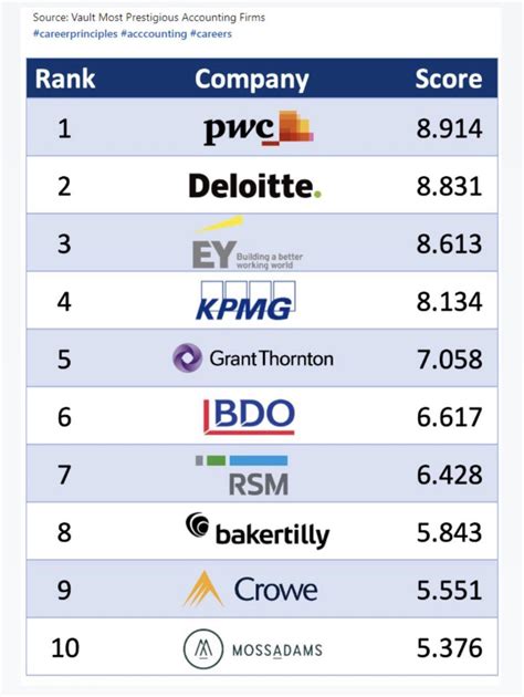 20 Top Accounting Firms In The World [Updated 2024].